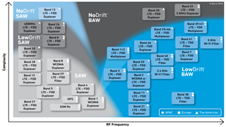 Qorvo Filter Technology for Regional Demands